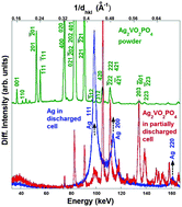 Graphical abstract: Energy dispersive X-ray diffraction of lithium–silver vanadium phosphorous oxide cells: in situ cathode depth profiling of an electrochemical reduction–displacement reaction