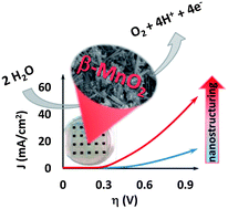 Graphical abstract: Highly active screen-printed electrocatalysts for water oxidation based on β-manganese oxide