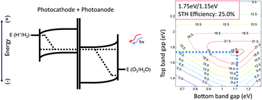 Graphical abstract: An analysis of the optimal band gaps of light absorbers in integrated tandem photoelectrochemical water-splitting systems