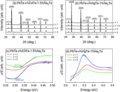 Graphical abstract: Enhanced thermoelectric properties of p-type nanostructured PbTe–MTe (M = Cd, Hg) materials