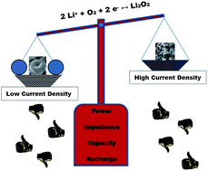 Graphical abstract: Current density dependence of peroxide formation in the Li–O2 battery and its effect on charge