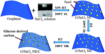 Graphical abstract: Layer by layer assembly of sandwiched graphene/SnO2 nanorod/carbon nanostructures with ultrahigh lithium ion storage properties