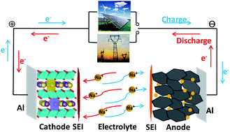 Graphical abstract: Room-temperature stationary sodium-ion batteries for large-scale electric energy storage