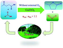 Graphical abstract: Copper-based catalysts for the efficient conversion of carbohydrate biomass into γ-valerolactone in the absence of externally added hydrogen