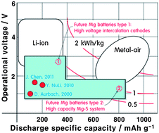 Graphical abstract: Mg rechargeable batteries: an on-going challenge