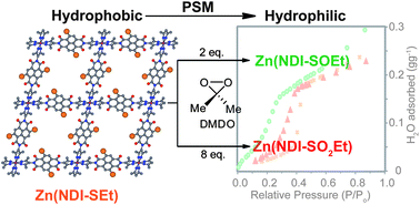 Graphical abstract: Postsynthetic tuning of hydrophilicity in pyrazolate MOFs to modulate water adsorption properties