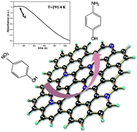 Graphical abstract: Metal-free catalytic reduction of 4-nitrophenol to 4-aminophenol by N-doped graphene