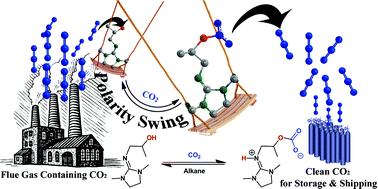 Graphical abstract: Improving the regeneration of CO2-binding organic liquids with a polarity change