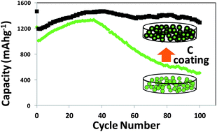 Graphical abstract: A new room temperature and solvent free carbon coating procedure for battery electrode materials