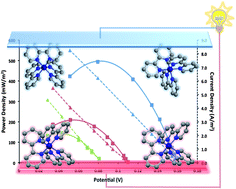 Graphical abstract: High Seebeck coefficient redox ionic liquid electrolytes for thermal energy harvesting