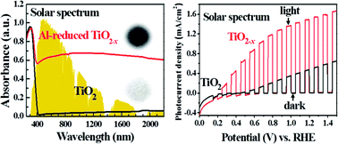 Graphical abstract: Visible-light photocatalytic, solar thermal and photoelectrochemical properties of aluminium-reduced black titania