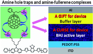 Graphical abstract: Toward green solvent processable photovoltaic materials for polymer solar cells: the role of highly polar pendant groups in charge carrier transport and photovoltaic behavior