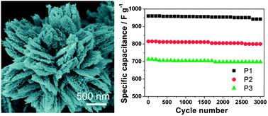 Graphical abstract: Facile synthesis of mesoporous Ni0.3Co2.7O4 hierarchical structures for high-performance supercapacitors