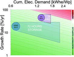 Graphical abstract: Can we afford storage? A dynamic net energy analysis of renewable electricity generation supported by energy storage