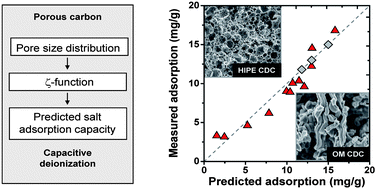 Graphical abstract: Direct prediction of the desalination performance of porous carbon electrodes for capacitive deionization