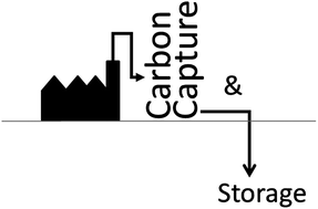 Graphical abstract: Carbon capture and storage update