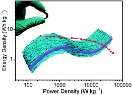 Graphical abstract: Flexible all-solid-state high-power supercapacitor fabricated with nitrogen-doped carbon nanofiber electrode material derived from bacterial cellulose