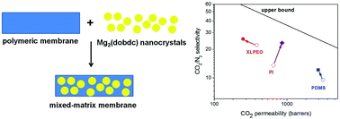 Graphical abstract: CO2/N2 separations with mixed-matrix membranes containing Mg2(dobdc) nanocrystals
