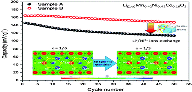 Graphical abstract: Study of the lithium/nickel ions exchange in the layered LiNi0.42Mn0.42Co0.16O2 cathode material for lithium ion batteries: experimental and first-principles calculations