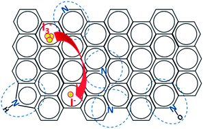 Graphical abstract: Nitrogen-doped graphene for dye-sensitized solar cells and the role of nitrogen states in triiodide reduction