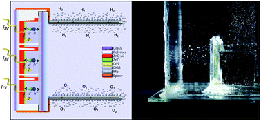 Graphical abstract: A monolithic device for solar water splitting based on series interconnected thin film absorbers reaching over 10% solar-to-hydrogen efficiency