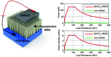 Graphical abstract: Vertically aligned BaTiO3 nanowire arrays for energy harvesting