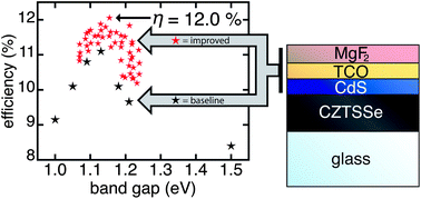 Graphical abstract: Optical designs that improve the efficiency of Cu2ZnSn(S,Se)4 solar cells