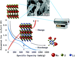 Graphical abstract: Lithium ion battery applications of molybdenum disulfide (MoS2) nanocomposites