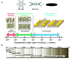 Graphical abstract: Directing the film structure of organic semiconductors via post-deposition processing for transistor and solar cell applications