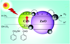 Graphical abstract: Highly efficient photocatalytic hydrogen generation by solution-processed ZnO/Pt/CdS, ZnO/Pt/Cd1−xZnxS and ZnO/Pt/CdS1−xSex hybrid nanostructures
