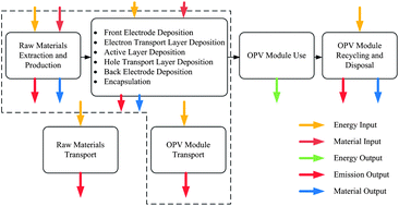 Graphical abstract: Life cycle analyses of organic photovoltaics: a review