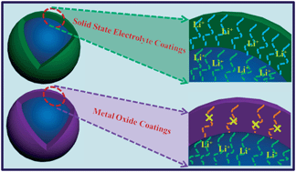 Graphical abstract: Atomic layer deposition of solid-state electrolyte coated cathode materials with superior high-voltage cycling behavior for lithium ion battery application