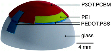 Graphical abstract: Stretching and conformal bonding of organic solar cells to hemispherical surfaces