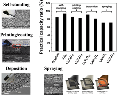 Graphical abstract: Recent progress on flexible lithium rechargeable batteries