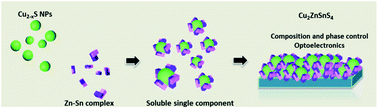 Graphical abstract: Facile single-component precursor for Cu2ZnSnS4 with enhanced phase and composition controllability