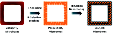 Graphical abstract: Formation of porous SnO2 microboxes via selective leaching for highly reversible lithium storage