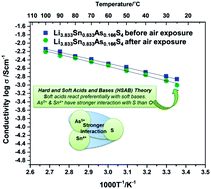 Graphical abstract: Air-stable, high-conduction solid electrolytes of arsenic-substituted Li4SnS4
