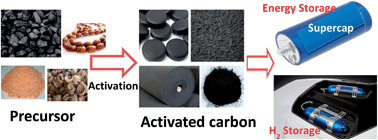 Graphical abstract: Energy storage applications of activated carbons: supercapacitors and hydrogen storage