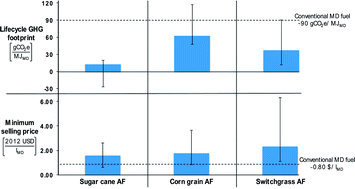 Graphical abstract: Lifecycle greenhouse gas footprint and minimum selling price of renewable diesel and jet fuel from fermentation and advanced fermentation production technologies