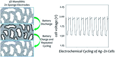 Graphical abstract: Wiring zinc in three dimensions re-writes battery performance—dendrite-free cycling