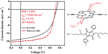 Graphical abstract: Solution-processed bulk heterojunction solar cells based on a porphyrin small molecule with 7% power conversion efficiency