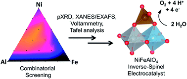 Graphical abstract: Inverse spinel NiFeAlO4 as a highly active oxygen evolution electrocatalyst: promotion of activity by a redox-inert metal ion