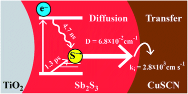 Graphical abstract: Rate limiting interfacial hole transfer in Sb2S3 solid-state solar cells