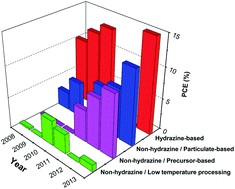 Graphical abstract: Towards low-cost, environmentally friendly printed chalcopyrite and kesterite solar cells