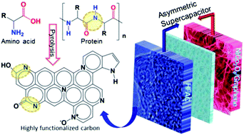 Graphical abstract: Colossal pseudocapacitance in a high functionality–high surface area carbon anode doubles the energy of an asymmetric supercapacitor