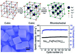 Graphical abstract: High-quality Prussian blue crystals as superior cathode materials for room-temperature sodium-ion batteries