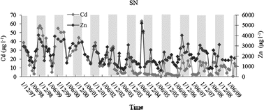 Graphical abstract: Does soil water saturation mobilize metals from riparian soils to adjacent surface water? A field monitoring study in a metal contaminated region
