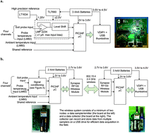 Graphical abstract: Continuous, short-interval redox data loggers: verification and setup considerations