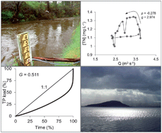 Graphical abstract: Quantifying temporal and spatial variations in sediment, nitrogen and phosphorus transport in stream inflows to a large eutrophic lake