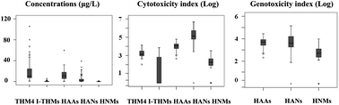 Graphical abstract: Occurrence, profiling and prioritization of halogenated disinfection by-products in drinking water of China